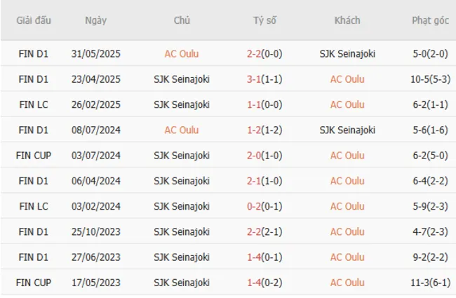 Lịch sử đối đầu khó lường giữa AC Oulu vs SJK Seinajoki
