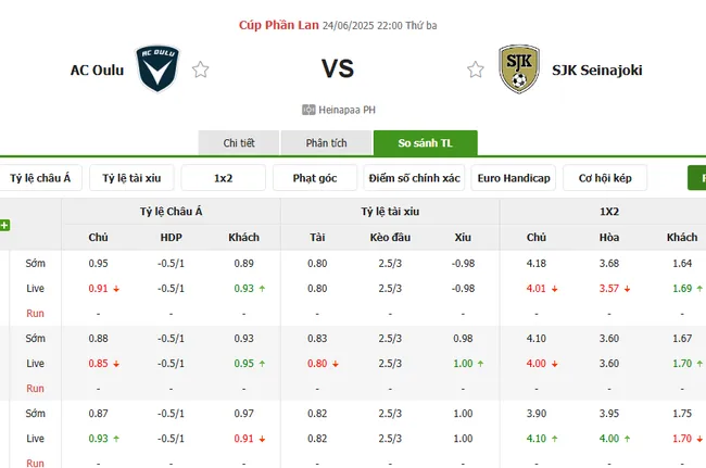 Tỷ lệ cược nhiều loại kèo giữa AC Oulu vs SJK Seinajoki