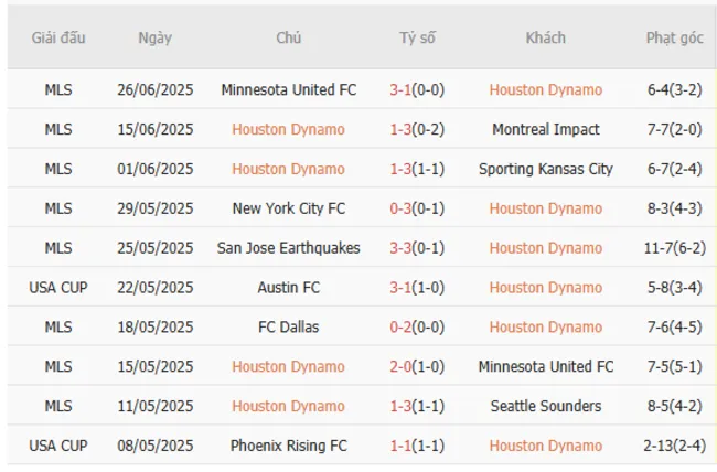 Kết quả 10 trận gần nhất Houston Dynamo góp mặt