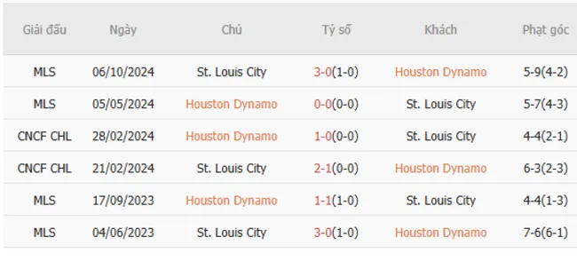 Lịch sử đối đầu khó lường giữa Houston Dynamo vs St.Louis City