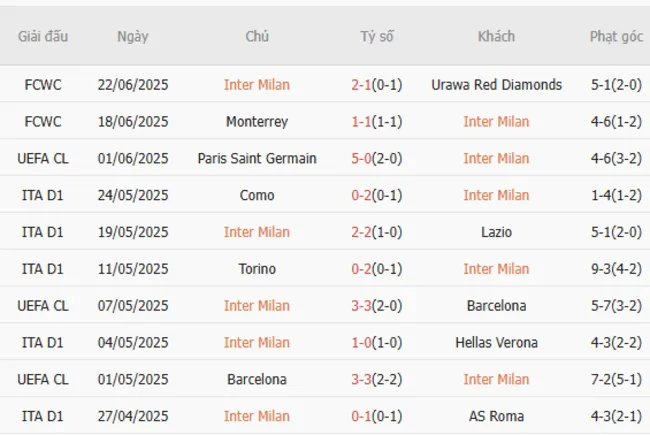 Kết quả 10 trận gần nhất Inter Milan góp mặt
