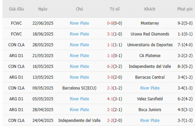 Phong độ 10 trận gần đây của River Plate