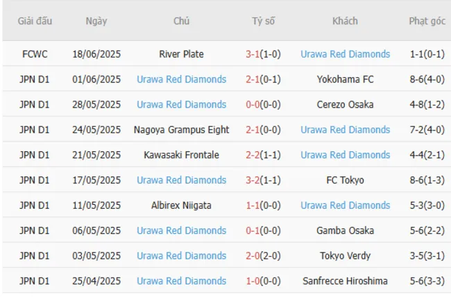 Phong độ 10 trận gần đây của Urawa Red Diamonds