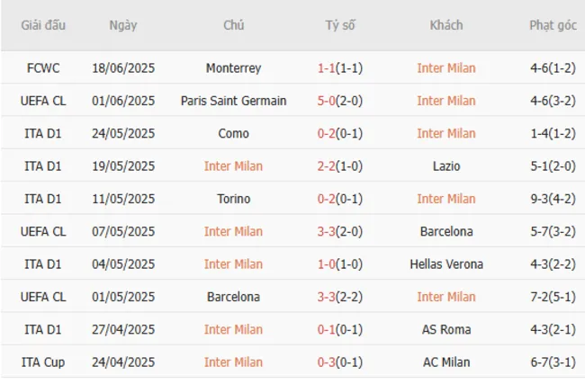 Kết quả 10 trận gần nhất Inter Milan góp mặt