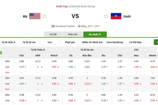 Tỷ lệ cược nhiều loại kèo giữa Mỹ vs Haiti