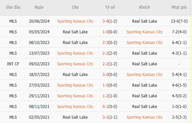 Lịch sử đối đầu khó lường giữa Sporting Kansas vs Real Salt Lake