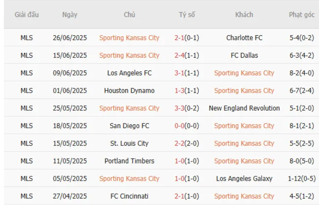 Kết quả 10 trận gần nhất Houston Dynamo góp mặt