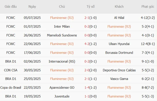 Kết quả 10 trận gần nhất Fluminense góp mặt