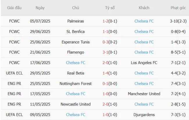 Phong độ 10 trận gần đây của Chelsea