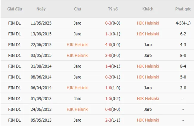 Lịch sử đối đầu khó lường giữa HJK Helsinki vs Jaro