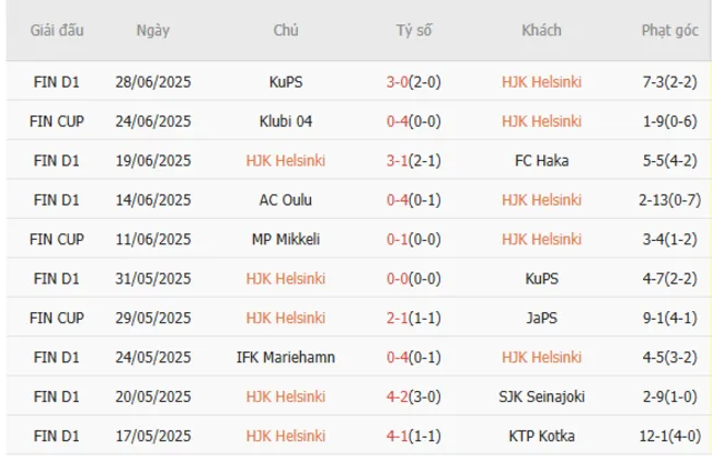 Kết quả 10 trận gần nhất HJK Helsinki góp mặt