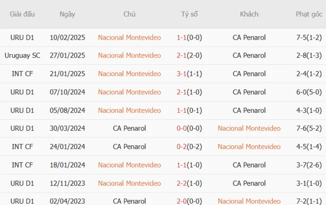 Lịch sử đối đầu khó lường giữa Nacional Montevideo vs CA Penarol