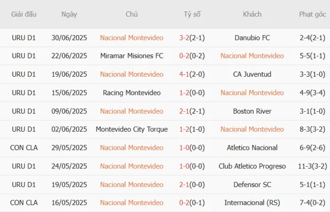 Kết quả 10 trận gần nhất Nacional Montevideo góp mặt