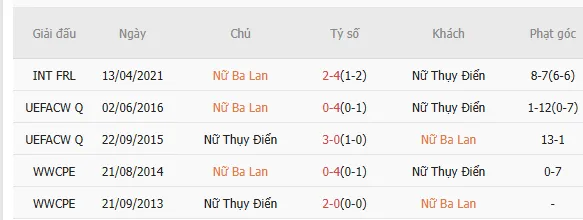 Lịch sử đối đầu khó lường giữa Nữ Ba Lan vs Nữ Thuỵ Điển