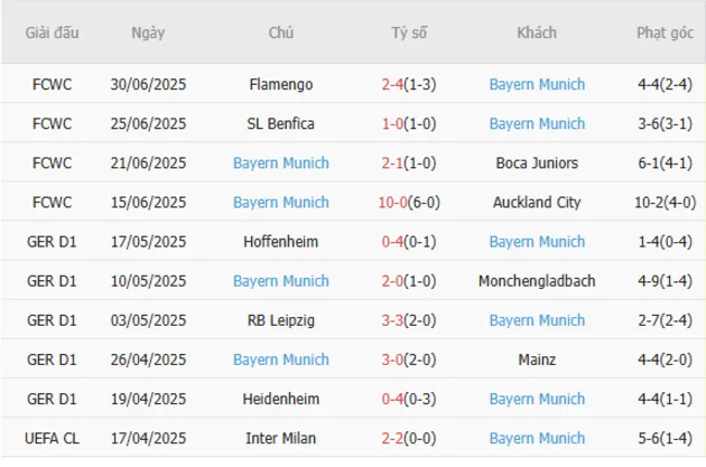 Phong độ 10 trận gần đây của Bayern Munich