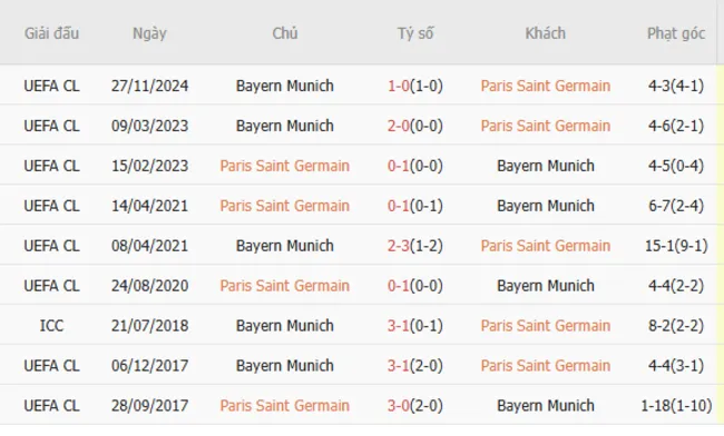 Lịch sử đối đầu khó lường giữa PSG vs Bayern Munich