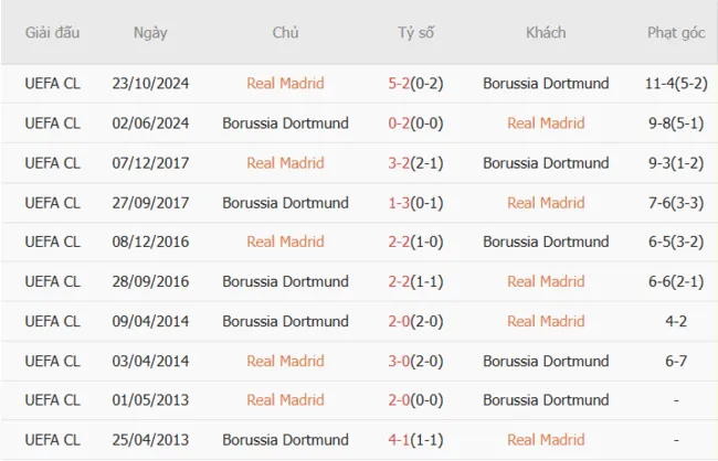Lịch sử đối đầu khó lường giữa Real Madrid vs Dortmund