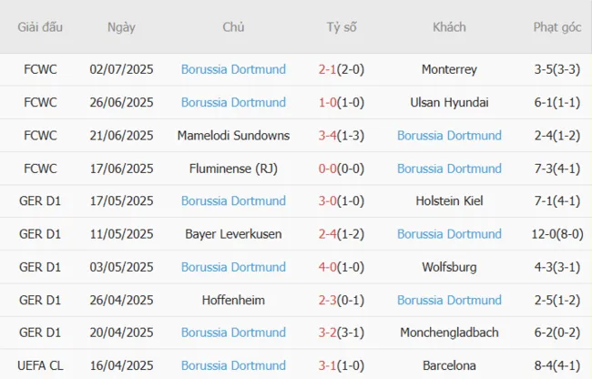 Phong độ 10 trận gần đây của Dortmund