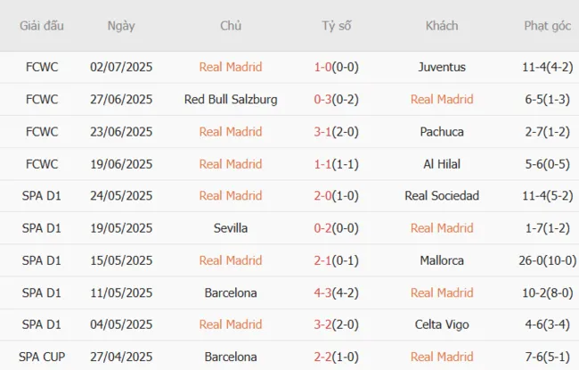 Kết quả 10 trận gần nhất Real Madrid góp mặt