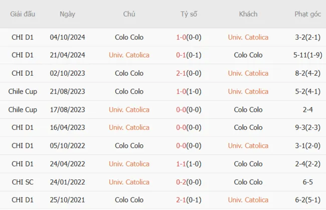 Lịch sử đối đầu khó lường giữa Universidad Catolica vs Colo Colo