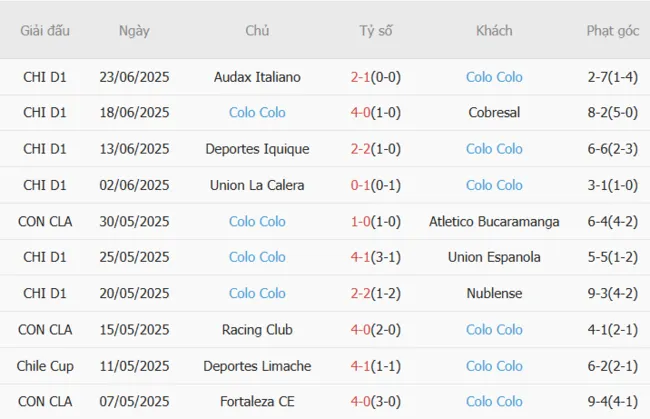Phong độ 10 trận gần đây của Colo Colo