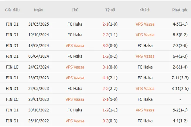 Lịch sử đối đầu khó lường giữa VPS Vaasa vs FC Haka