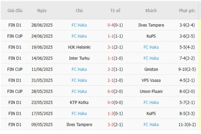 Phong độ 10 trận gần đây của FC Haka